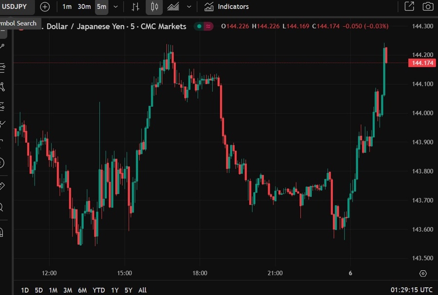 usdyen update 06 May 2025 2