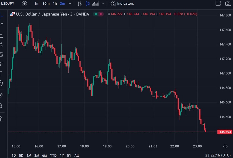 USD/JPY on the move, under 146.30