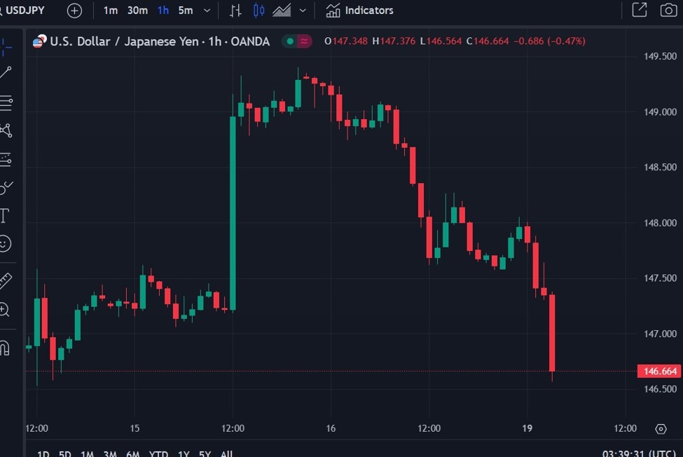 USD/JPY losses accelerate on the day, under 146.70 now