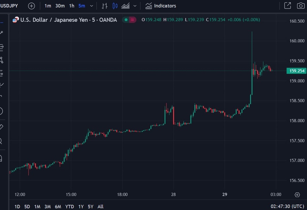 USD/JPY skyrockets above 160; other major currencies rally while Japan markets closed