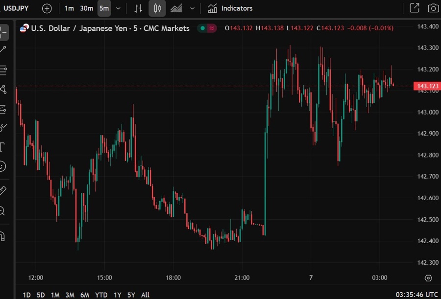 usdyen us china trade talks wrap 07 May 2025 2
