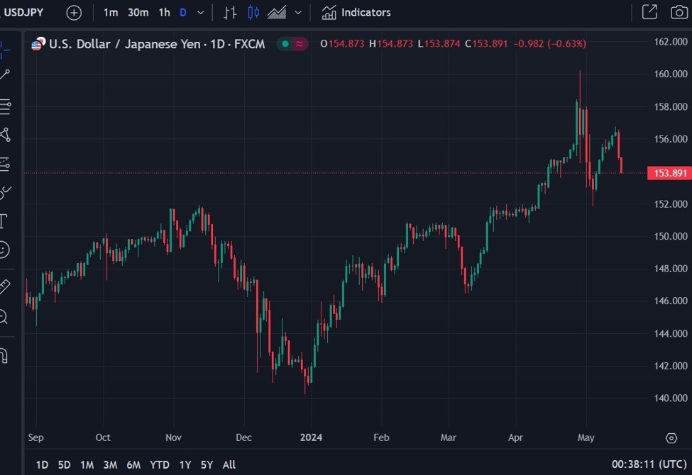 USD/JPY drops under 154.00