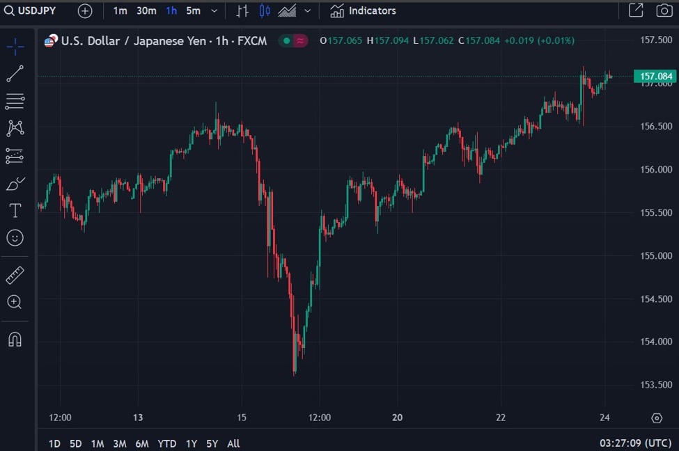 ForexLive Asia-Pacific FX news wrap: USD/JPY sitting just above 157.00