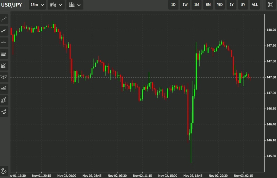 ForexLive Asia-Pacific FX news wrap: Digesting the FOMC & a hawkish Powell
