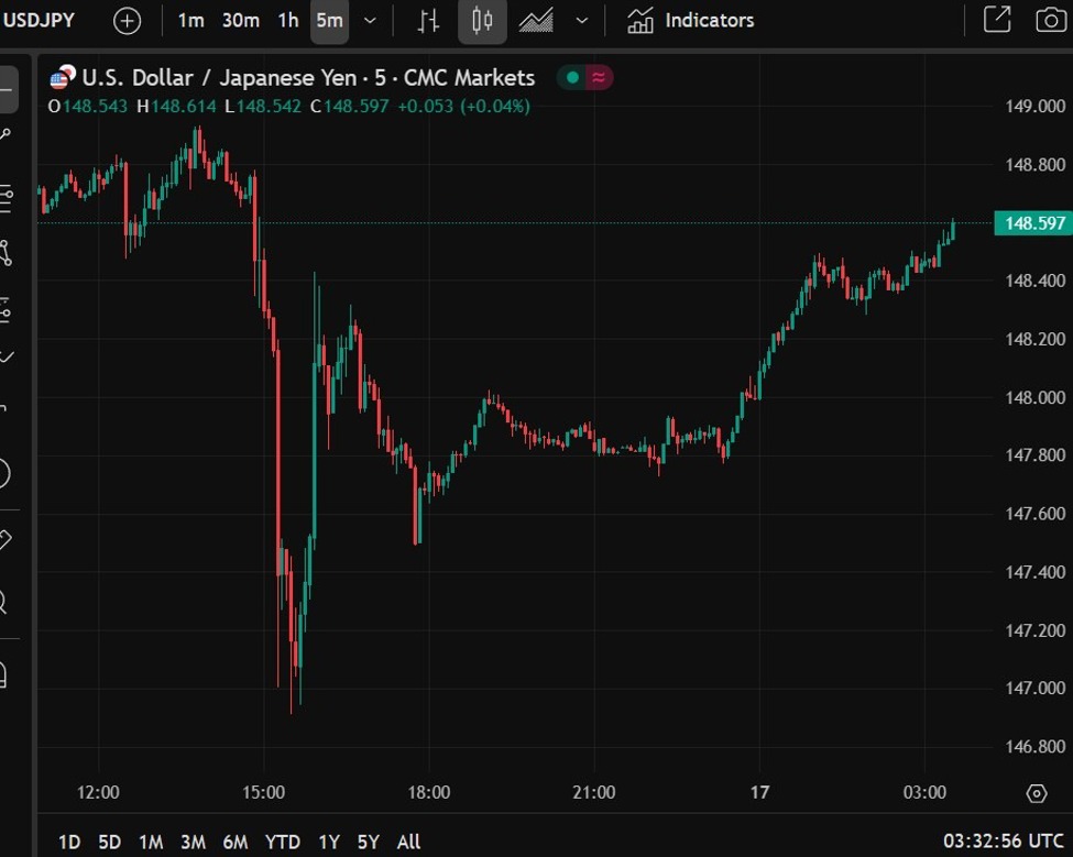 ForexLive Asia-Pacific FX news wrap: Yen very weak, AUd slides on poor jobs report | Forexlive