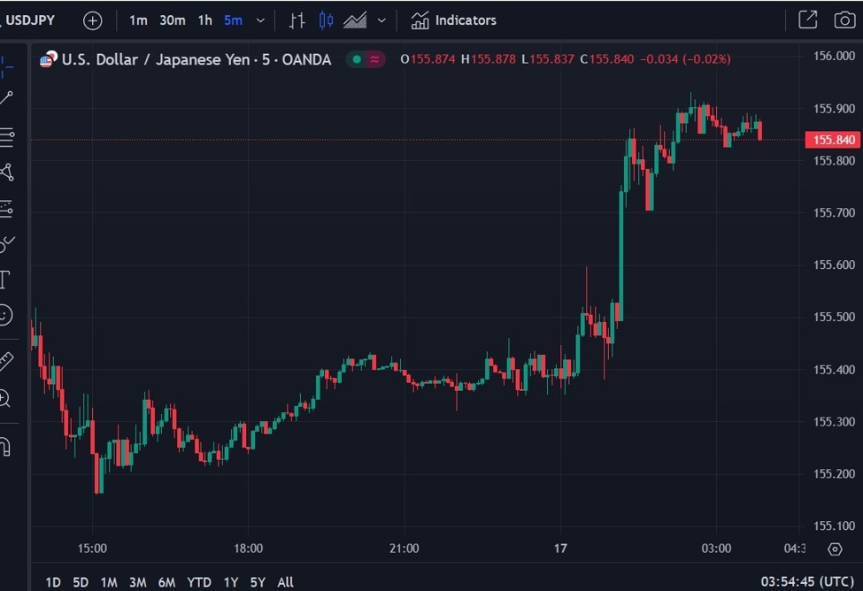 ForexLive Asia-Pacific FX news wrap: USD/JPY trades higher