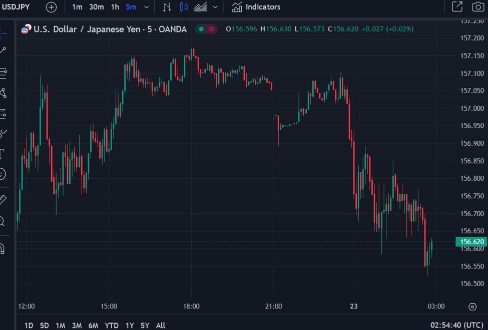 ForexLive Asia-Pacific FX news wrap: USD/JPY lower