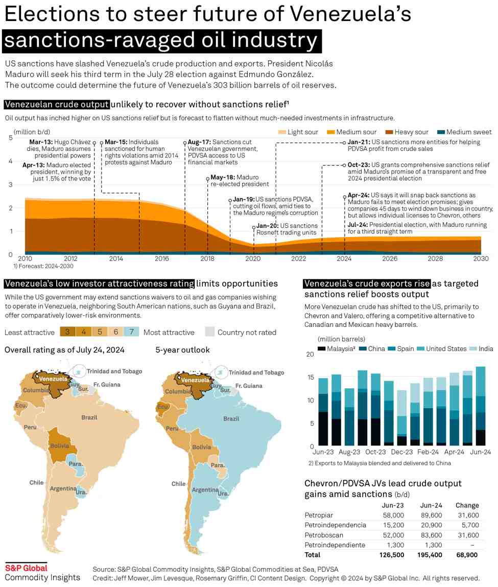 Oil markets awaiting the results of Venezuela&rsquo;s presidential election
