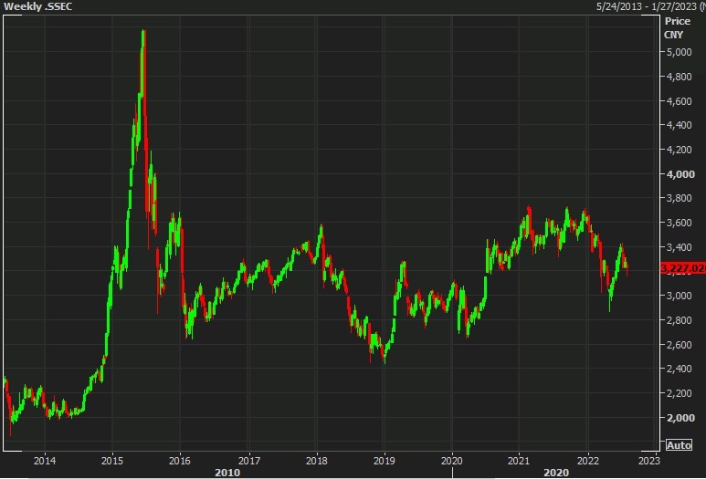 weekly shanghai composite 08 August 2022