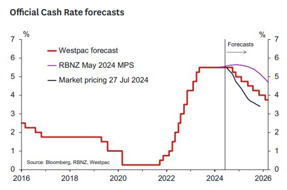 NZD traders - Westpac forecasts the RBNZ to cut by 25bps in October and November 2024